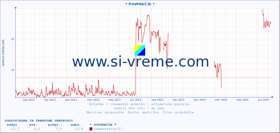 POVPREČJE :: * POVPREČJE * :: temperatura | vlaga | hitrost vetra | tlak :: zadnji dve leti / en dan.