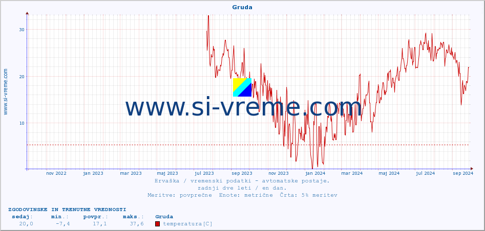 POVPREČJE :: Gruda :: temperatura | vlaga | hitrost vetra | tlak :: zadnji dve leti / en dan.