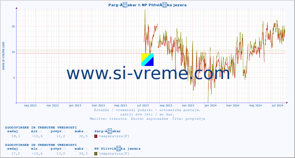 POVPREČJE :: Parg-Äabar & NP PlitviÄka jezera :: temperatura | vlaga | hitrost vetra | tlak :: zadnji dve leti / en dan.
