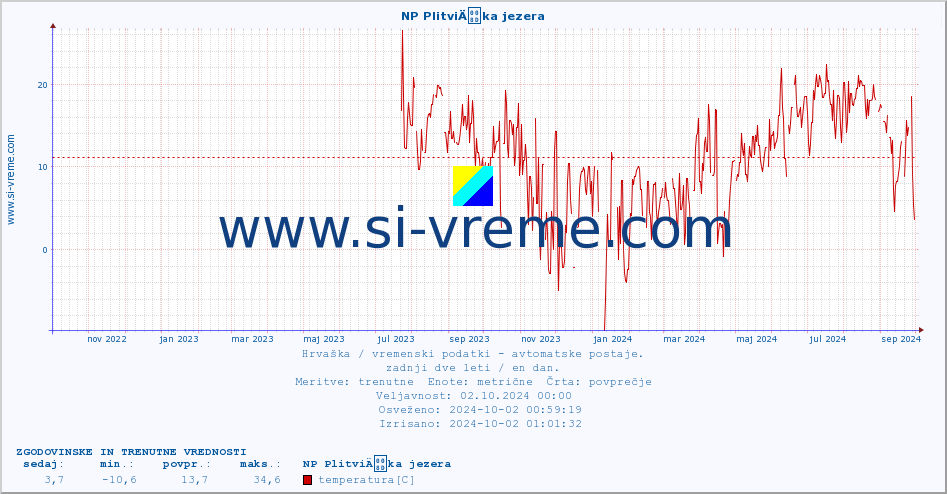 POVPREČJE :: NP PlitviÄka jezera :: temperatura | vlaga | hitrost vetra | tlak :: zadnji dve leti / en dan.