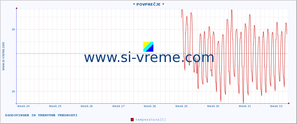 POVPREČJE :: * POVPREČJE * :: temperatura | vlaga | hitrost vetra | tlak :: zadnja dva meseca / 2 uri.