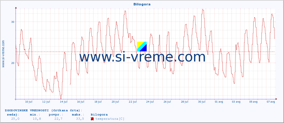 POVPREČJE :: Bilogora :: temperatura | vlaga | hitrost vetra | tlak :: zadnji mesec / 2 uri.