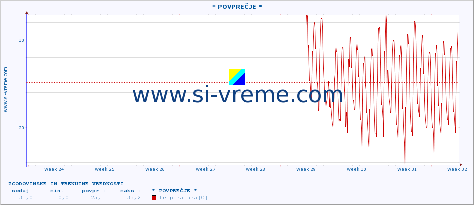 POVPREČJE :: * POVPREČJE * :: temperatura | vlaga | hitrost vetra | tlak :: zadnja dva meseca / 2 uri.