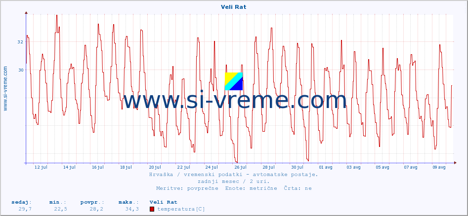 POVPREČJE :: Veli Rat :: temperatura | vlaga | hitrost vetra | tlak :: zadnji mesec / 2 uri.