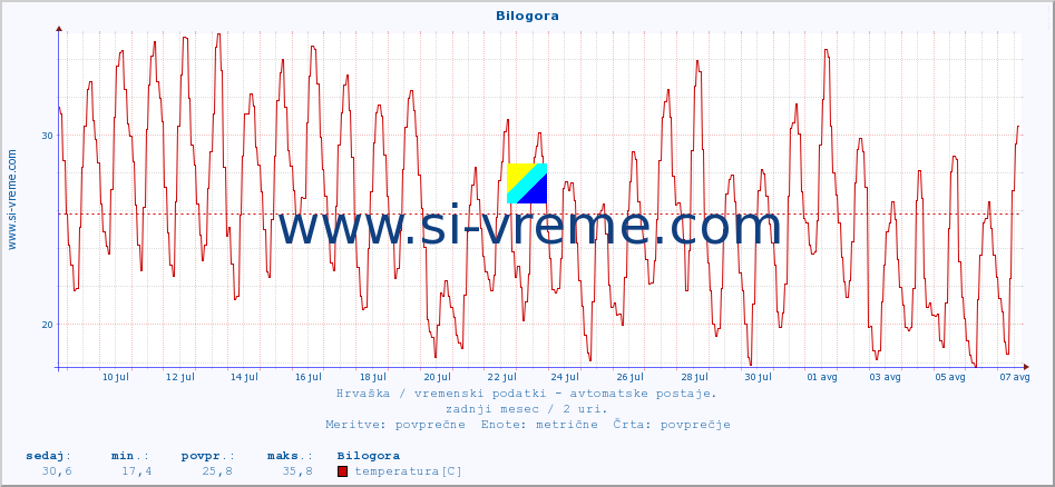 POVPREČJE :: Bilogora :: temperatura | vlaga | hitrost vetra | tlak :: zadnji mesec / 2 uri.