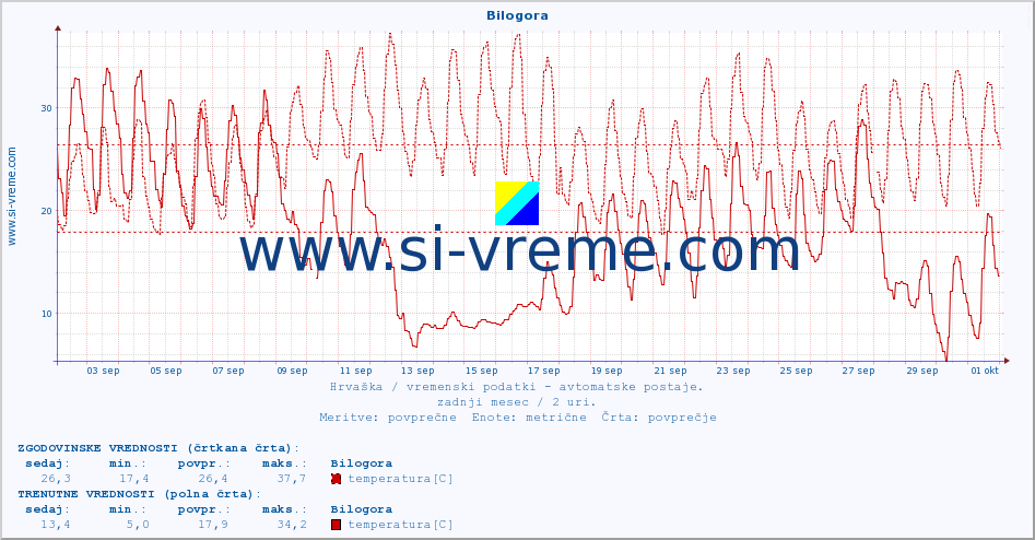 POVPREČJE :: Bilogora :: temperatura | vlaga | hitrost vetra | tlak :: zadnji mesec / 2 uri.