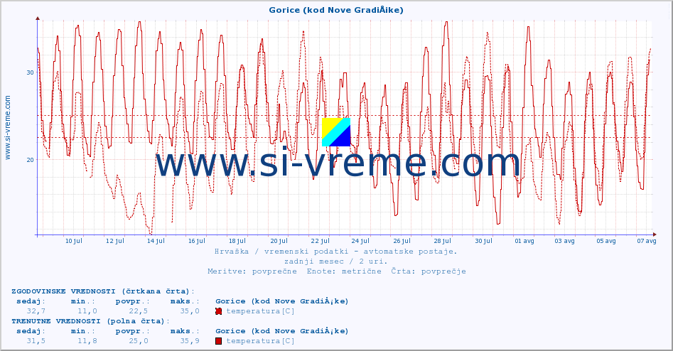 POVPREČJE :: Gorice (kod Nove GradiÅ¡ke) :: temperatura | vlaga | hitrost vetra | tlak :: zadnji mesec / 2 uri.