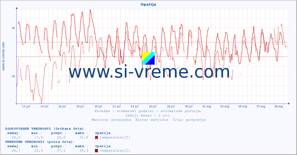 POVPREČJE :: Opatija :: temperatura | vlaga | hitrost vetra | tlak :: zadnji mesec / 2 uri.