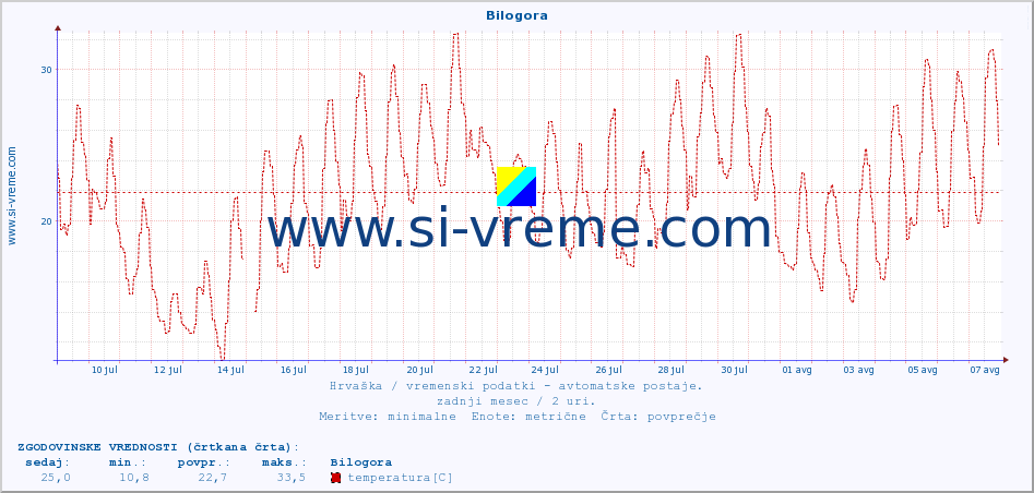 POVPREČJE :: Bilogora :: temperatura | vlaga | hitrost vetra | tlak :: zadnji mesec / 2 uri.