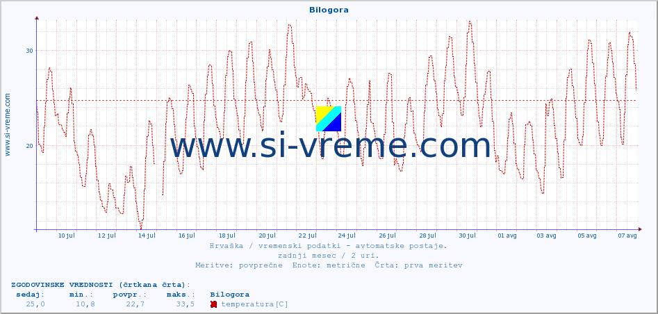 POVPREČJE :: Bilogora :: temperatura | vlaga | hitrost vetra | tlak :: zadnji mesec / 2 uri.