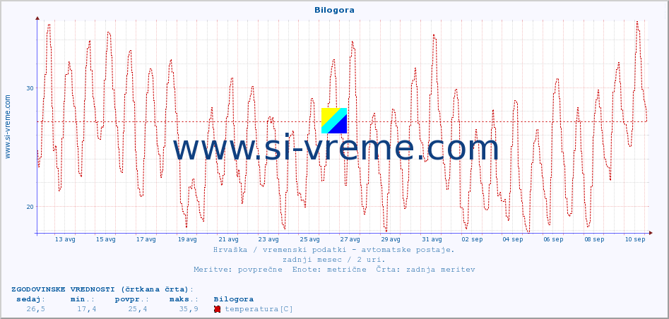 POVPREČJE :: Bilogora :: temperatura | vlaga | hitrost vetra | tlak :: zadnji mesec / 2 uri.