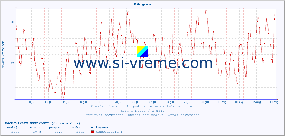 POVPREČJE :: Bilogora :: temperatura | vlaga | hitrost vetra | tlak :: zadnji mesec / 2 uri.