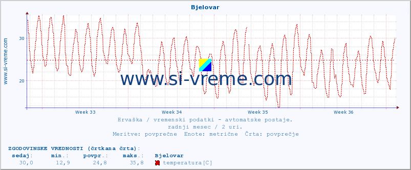 POVPREČJE :: Bjelovar :: temperatura | vlaga | hitrost vetra | tlak :: zadnji mesec / 2 uri.