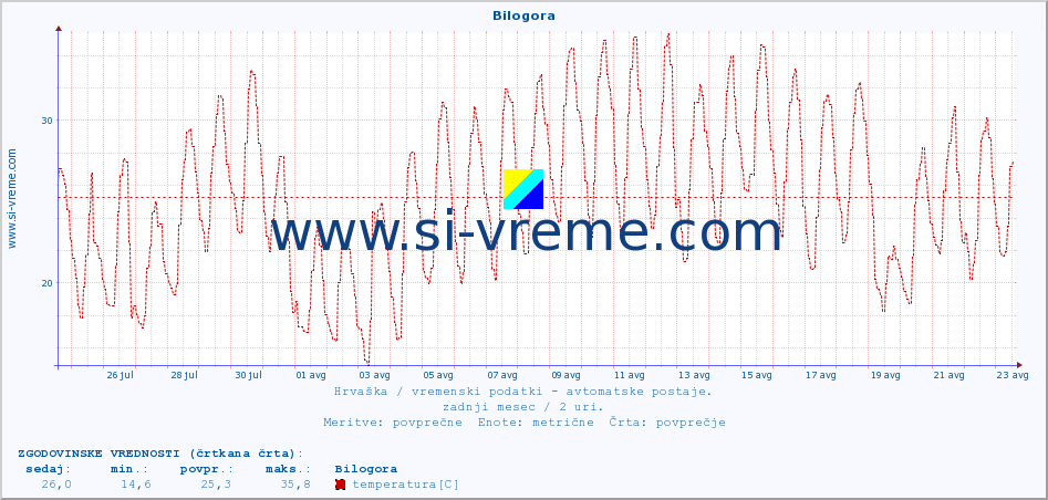 POVPREČJE :: Bilogora :: temperatura | vlaga | hitrost vetra | tlak :: zadnji mesec / 2 uri.