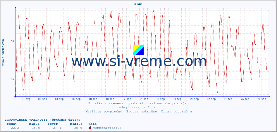 POVPREČJE :: Knin :: temperatura | vlaga | hitrost vetra | tlak :: zadnji mesec / 2 uri.
