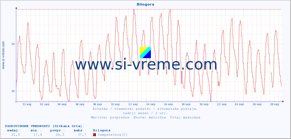 POVPREČJE :: Bilogora :: temperatura | vlaga | hitrost vetra | tlak :: zadnji mesec / 2 uri.