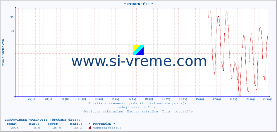 POVPREČJE :: * POVPREČJE * :: temperatura | vlaga | hitrost vetra | tlak :: zadnji mesec / 2 uri.