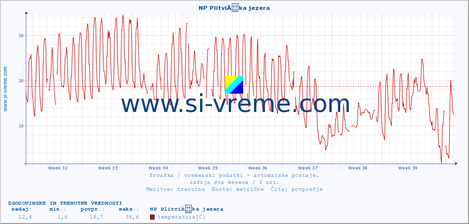 POVPREČJE :: NP PlitviÄka jezera :: temperatura | vlaga | hitrost vetra | tlak :: zadnja dva meseca / 2 uri.