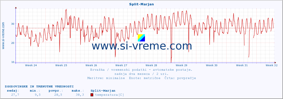 POVPREČJE :: Split-Marjan :: temperatura | vlaga | hitrost vetra | tlak :: zadnja dva meseca / 2 uri.