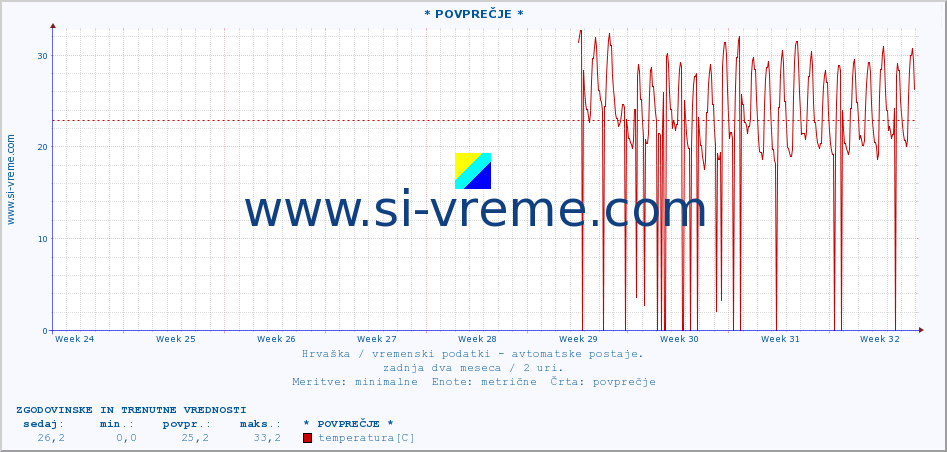 POVPREČJE :: * POVPREČJE * :: temperatura | vlaga | hitrost vetra | tlak :: zadnja dva meseca / 2 uri.