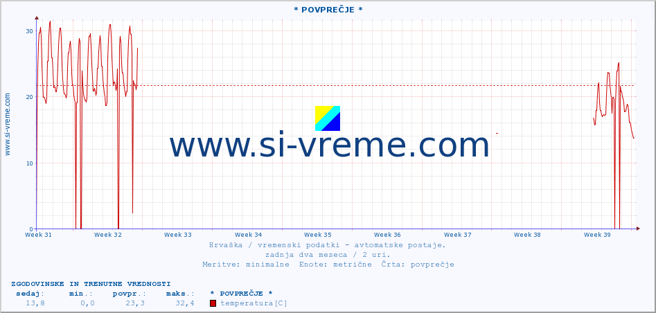 POVPREČJE :: * POVPREČJE * :: temperatura | vlaga | hitrost vetra | tlak :: zadnja dva meseca / 2 uri.