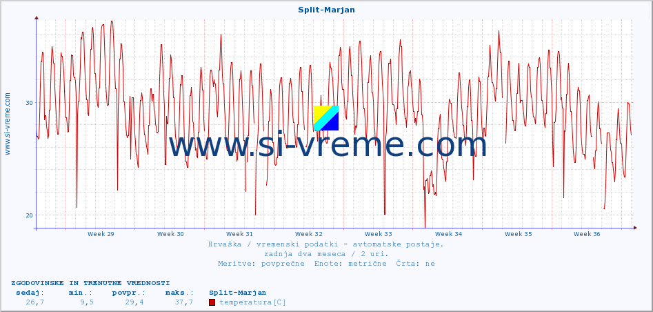 POVPREČJE :: Split-Marjan :: temperatura | vlaga | hitrost vetra | tlak :: zadnja dva meseca / 2 uri.