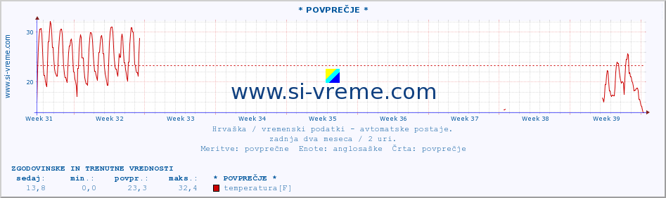 POVPREČJE :: * POVPREČJE * :: temperatura | vlaga | hitrost vetra | tlak :: zadnja dva meseca / 2 uri.