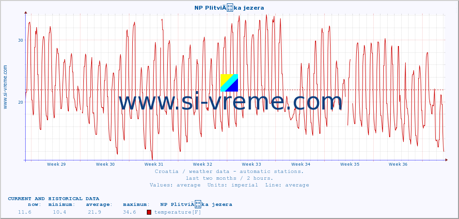  :: NP PlitviÄka jezera :: temperature | humidity | wind speed | air pressure :: last two months / 2 hours.