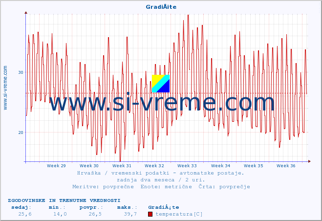 POVPREČJE :: GradiÅ¡te :: temperatura | vlaga | hitrost vetra | tlak :: zadnja dva meseca / 2 uri.