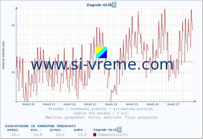 POVPREČJE :: Zagreb-GriÄ :: temperatura | vlaga | hitrost vetra | tlak :: zadnja dva meseca / 2 uri.