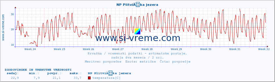 POVPREČJE :: NP PlitviÄka jezera :: temperatura | vlaga | hitrost vetra | tlak :: zadnja dva meseca / 2 uri.