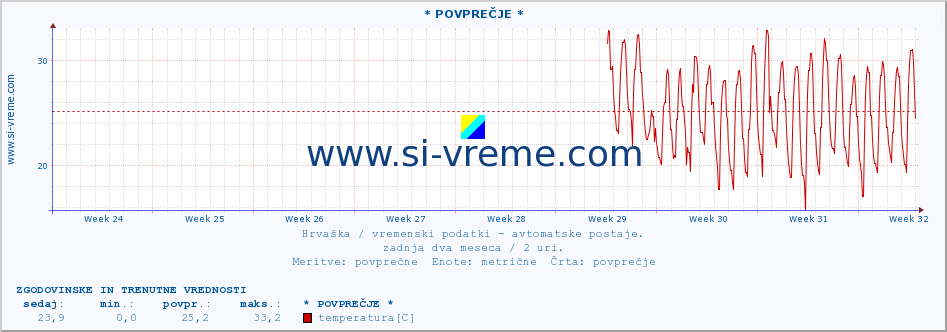 POVPREČJE :: * POVPREČJE * :: temperatura | vlaga | hitrost vetra | tlak :: zadnja dva meseca / 2 uri.