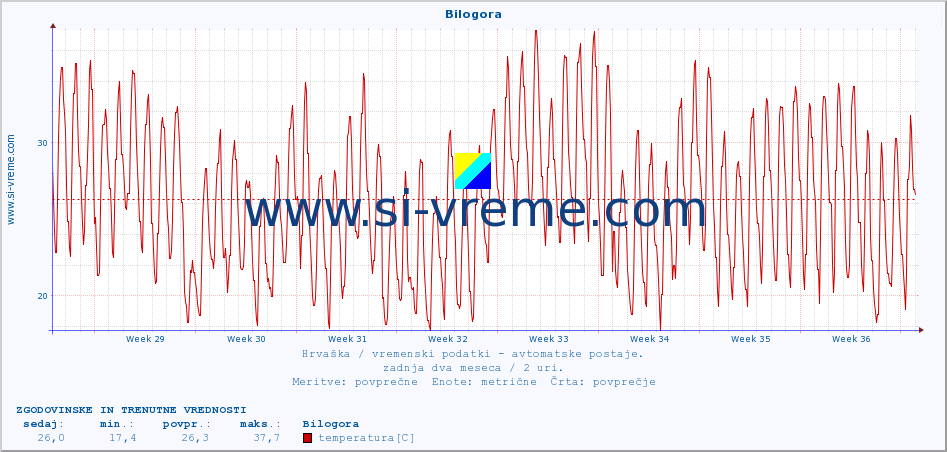 POVPREČJE :: Bilogora :: temperatura | vlaga | hitrost vetra | tlak :: zadnja dva meseca / 2 uri.