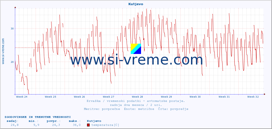 POVPREČJE :: Kutjevo :: temperatura | vlaga | hitrost vetra | tlak :: zadnja dva meseca / 2 uri.