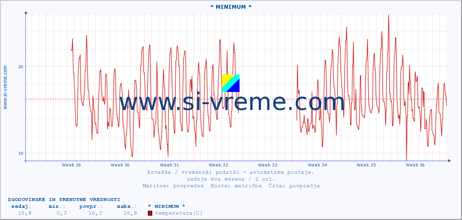 POVPREČJE :: * MINIMUM * :: temperatura | vlaga | hitrost vetra | tlak :: zadnja dva meseca / 2 uri.