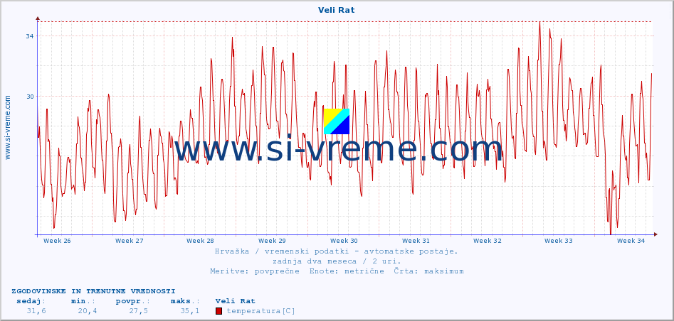 POVPREČJE :: Veli Rat :: temperatura | vlaga | hitrost vetra | tlak :: zadnja dva meseca / 2 uri.