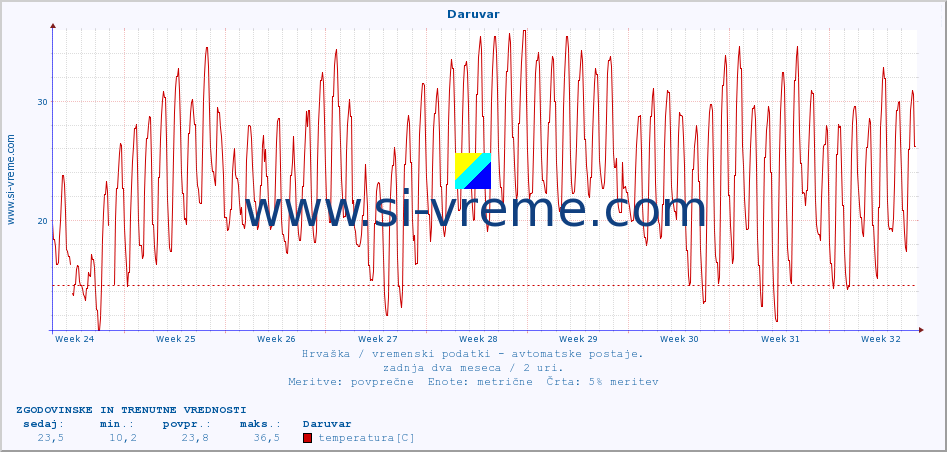 POVPREČJE :: Daruvar :: temperatura | vlaga | hitrost vetra | tlak :: zadnja dva meseca / 2 uri.