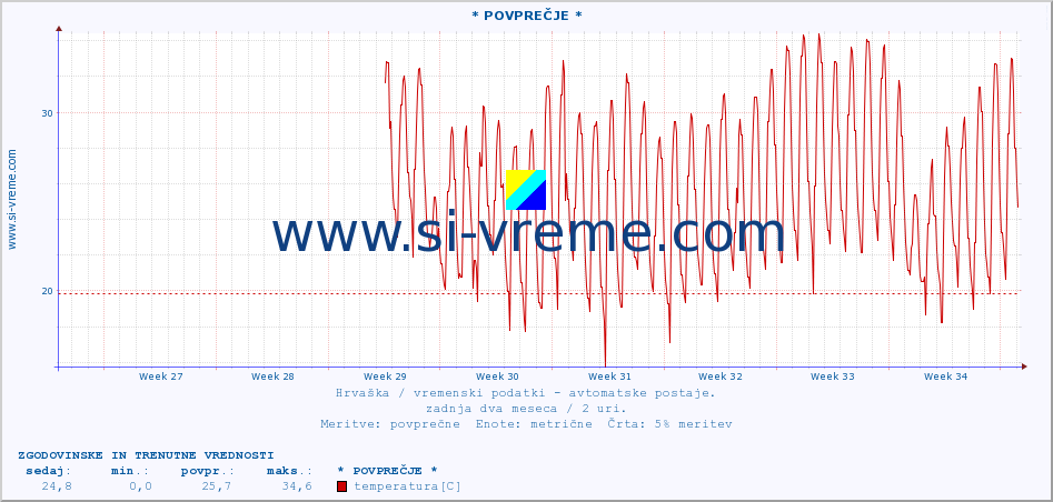 POVPREČJE :: Zagreb-GriÄ :: temperatura | vlaga | hitrost vetra | tlak :: zadnja dva meseca / 2 uri.