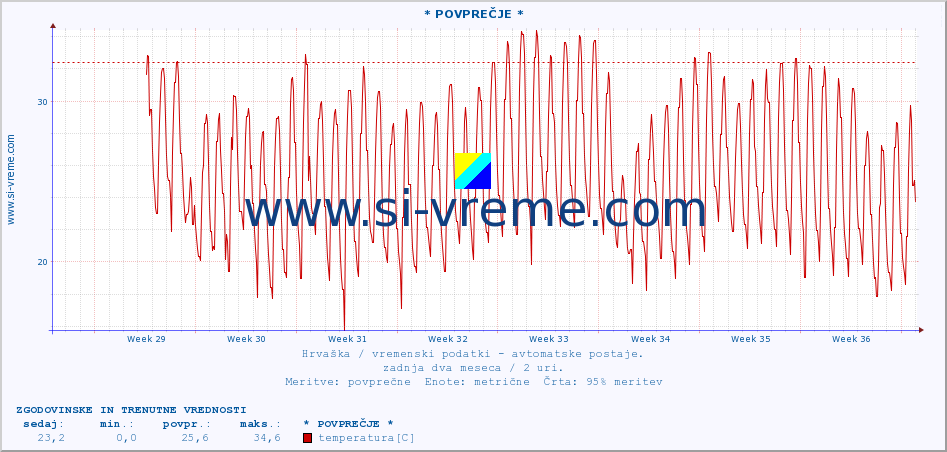 POVPREČJE :: * POVPREČJE * :: temperatura | vlaga | hitrost vetra | tlak :: zadnja dva meseca / 2 uri.