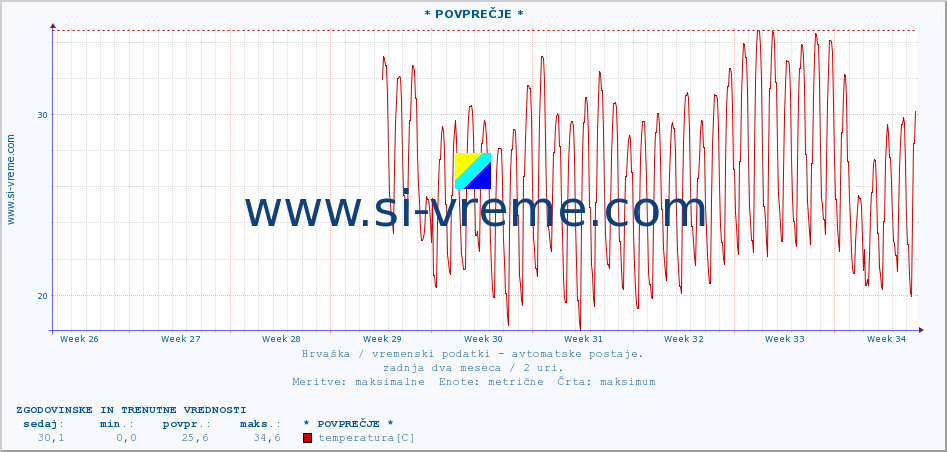 POVPREČJE :: * POVPREČJE * :: temperatura | vlaga | hitrost vetra | tlak :: zadnja dva meseca / 2 uri.