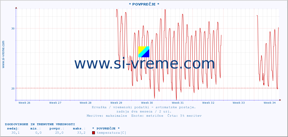 POVPREČJE :: * POVPREČJE * :: temperatura | vlaga | hitrost vetra | tlak :: zadnja dva meseca / 2 uri.