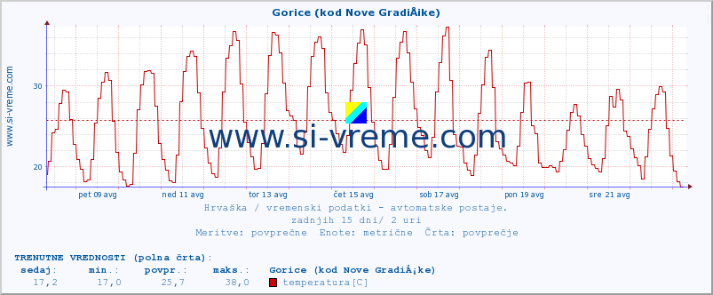 POVPREČJE :: Gorice (kod Nove GradiÅ¡ke) :: temperatura | vlaga | hitrost vetra | tlak :: zadnji mesec / 2 uri.