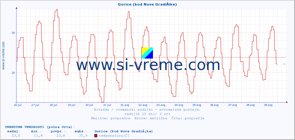 POVPREČJE :: Gorice (kod Nove GradiÅ¡ke) :: temperatura | vlaga | hitrost vetra | tlak :: zadnji mesec / 2 uri.