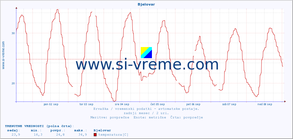 POVPREČJE :: Bjelovar :: temperatura | vlaga | hitrost vetra | tlak :: zadnji mesec / 2 uri.