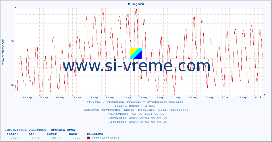 POVPREČJE :: Bilogora :: temperatura | vlaga | hitrost vetra | tlak :: zadnji mesec / 2 uri.