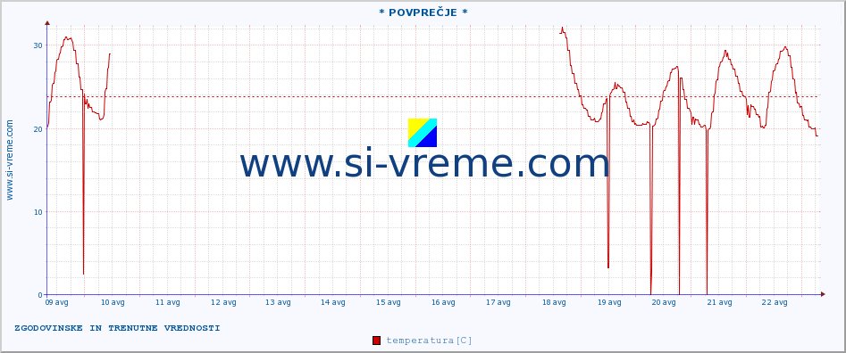 POVPREČJE :: * POVPREČJE * :: temperatura | vlaga | hitrost vetra | tlak :: zadnja dva tedna / 30 minut.