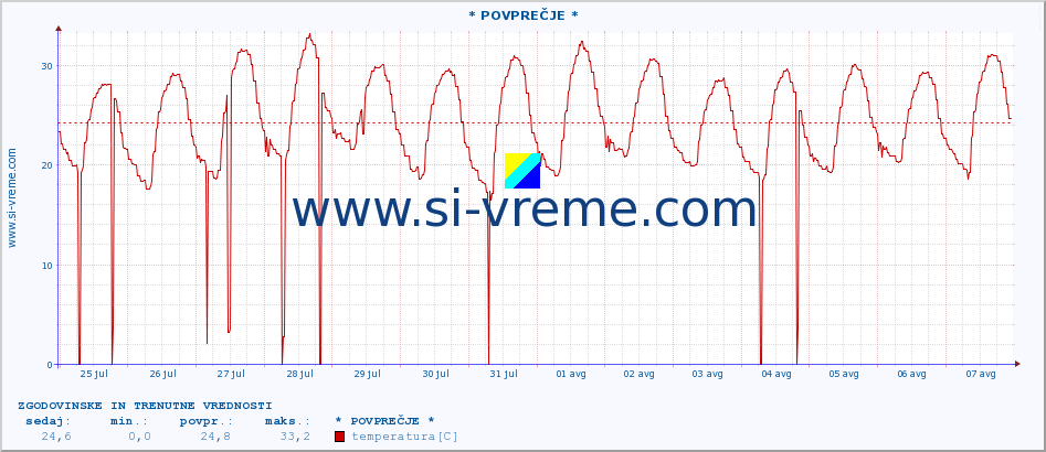 POVPREČJE :: * POVPREČJE * :: temperatura | vlaga | hitrost vetra | tlak :: zadnja dva tedna / 30 minut.