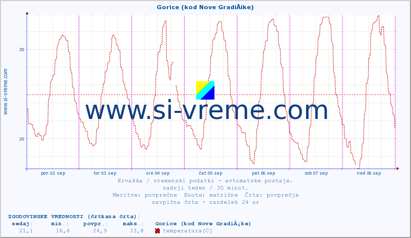 POVPREČJE :: Gorice (kod Nove GradiÅ¡ke) :: temperatura | vlaga | hitrost vetra | tlak :: zadnji teden / 30 minut.