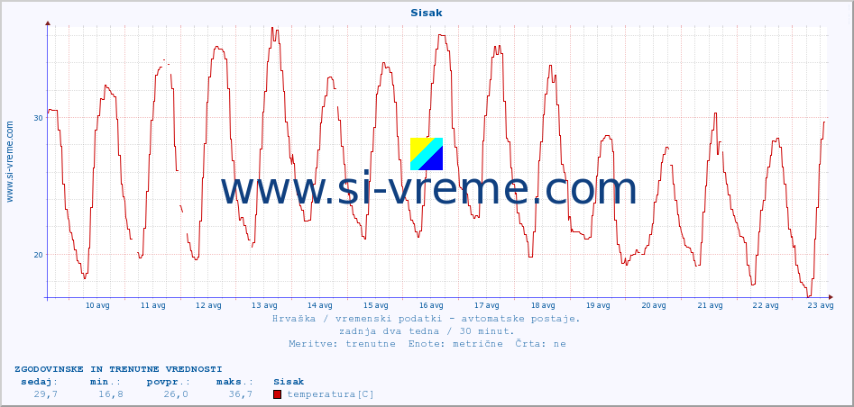 POVPREČJE :: Sisak :: temperatura | vlaga | hitrost vetra | tlak :: zadnja dva tedna / 30 minut.
