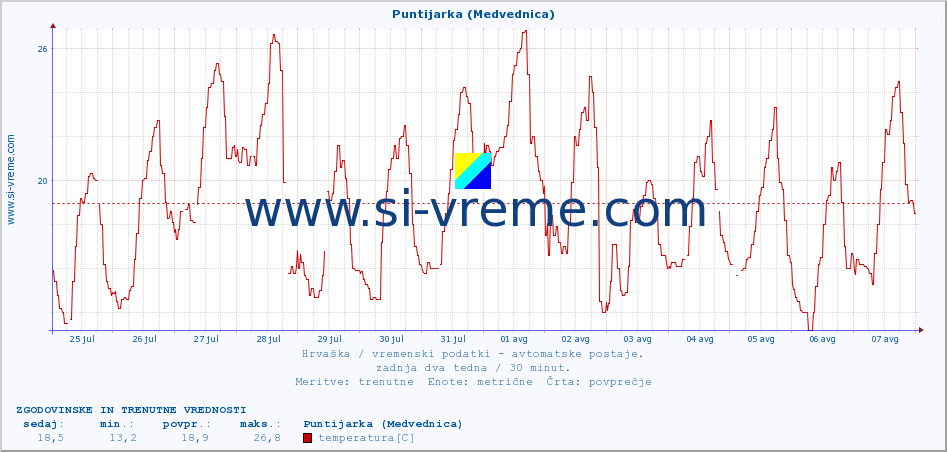 POVPREČJE :: Puntijarka (Medvednica) :: temperatura | vlaga | hitrost vetra | tlak :: zadnja dva tedna / 30 minut.